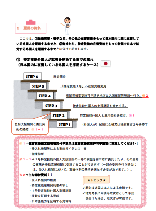 国内在留外国人の採用の流れ